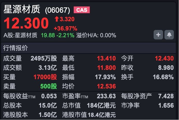 港股速报 | 港股小幅高开 药捷安康暴跌超50% 创上市以来新低